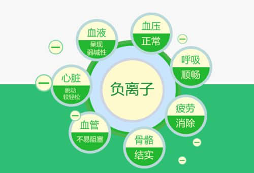 臨床實驗證實：負(fù)氧離子對高血脂癥的治療效果高達(dá)96.6%