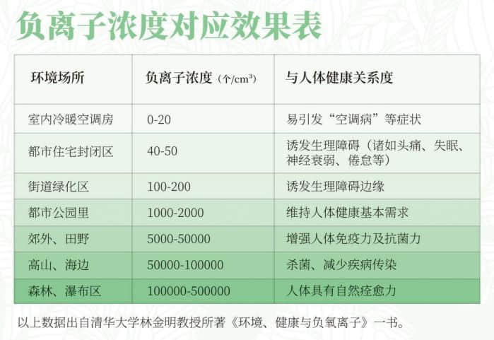 負(fù)氧離子是什么?負(fù)氧離子對人體有什么作用?
