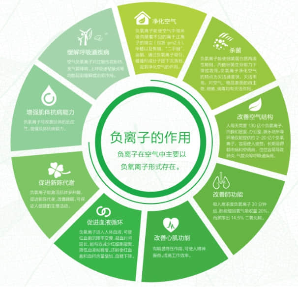 負(fù)離子的殺菌功能，也可高效地預(yù)防了疾病的交叉感染