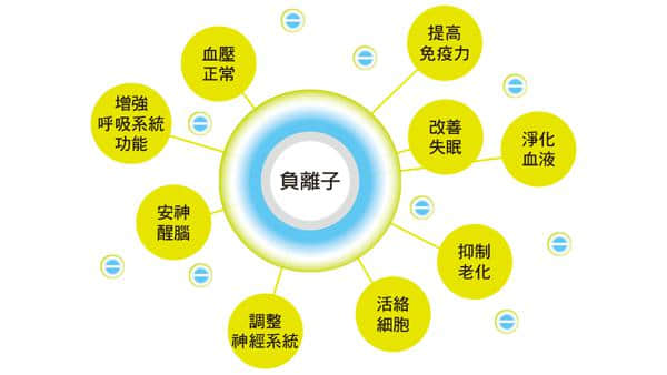 負(fù)離子也成為如今醫(yī)學(xué)上的一種輔助治療手段