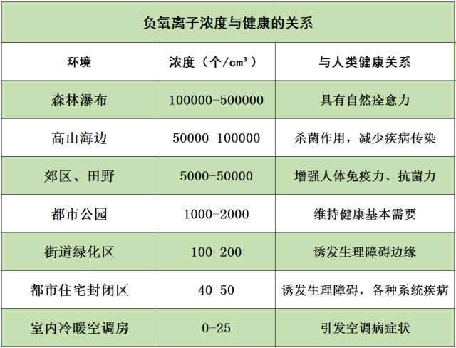 負(fù)離子是人類必不可少的物質(zhì)